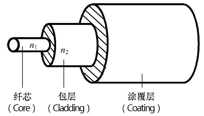 什么是传光型光纤传感器