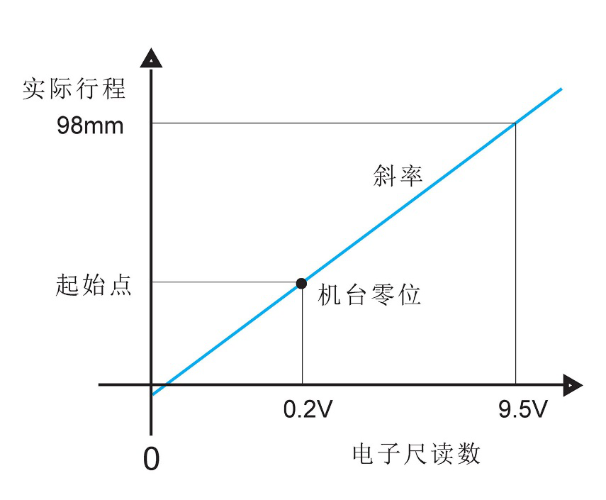 电子尺模拟量电压信号位移传感器校准方法